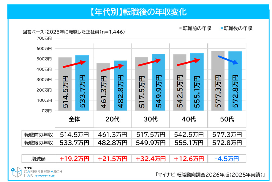 転職後の年収変化／マイナビ「転職動向調査2026年版（2025年実績）」