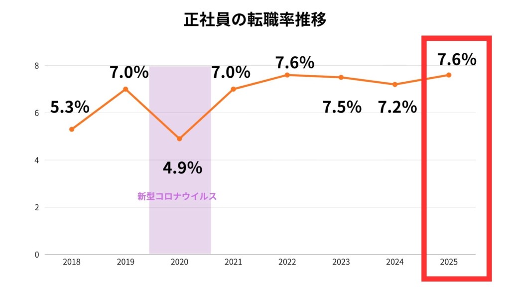 転職動向調査2026年版（2025年実績）